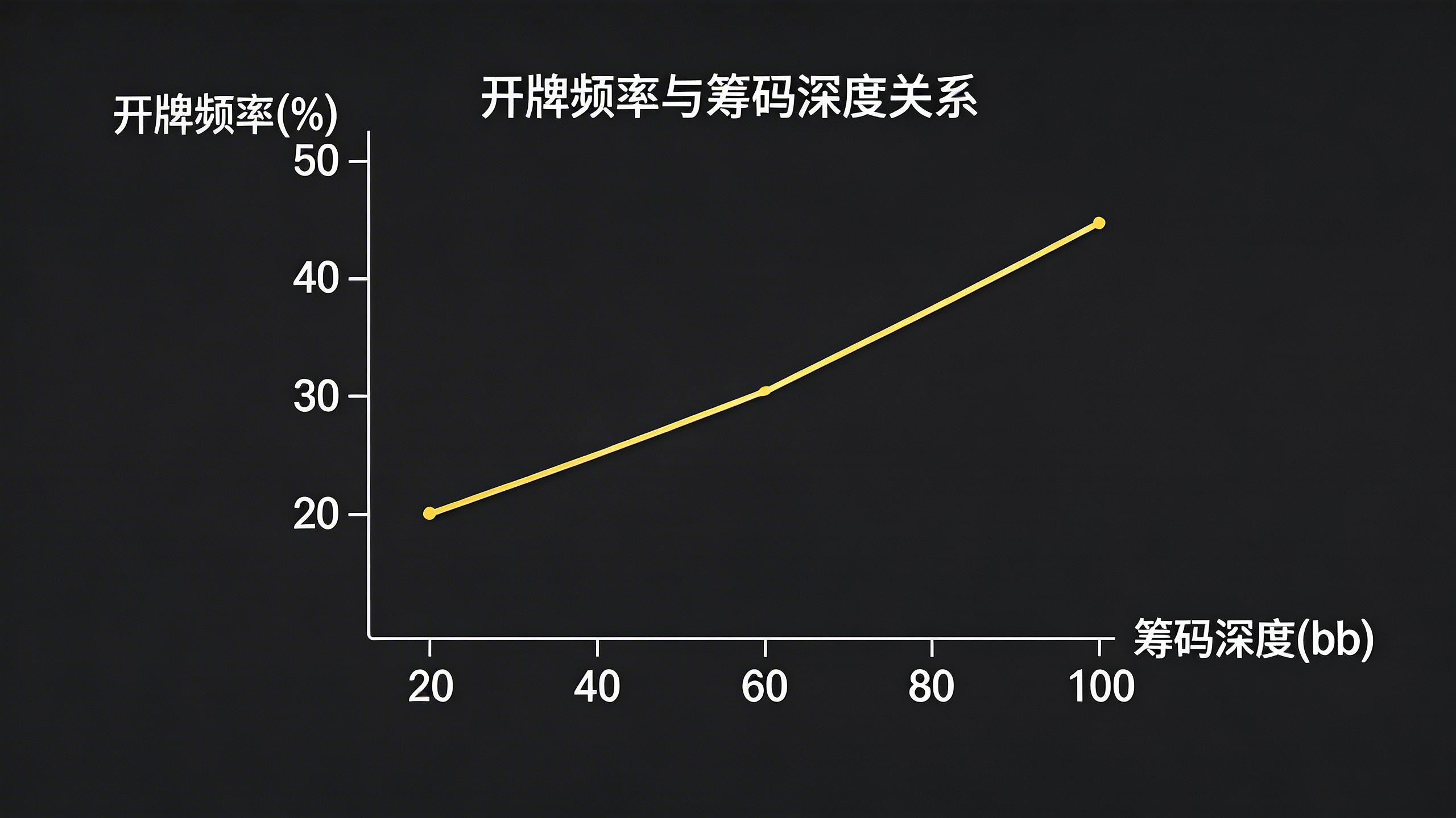 筹码深度与开牌范围关系图，展示从20bb到100bb的变化趋势