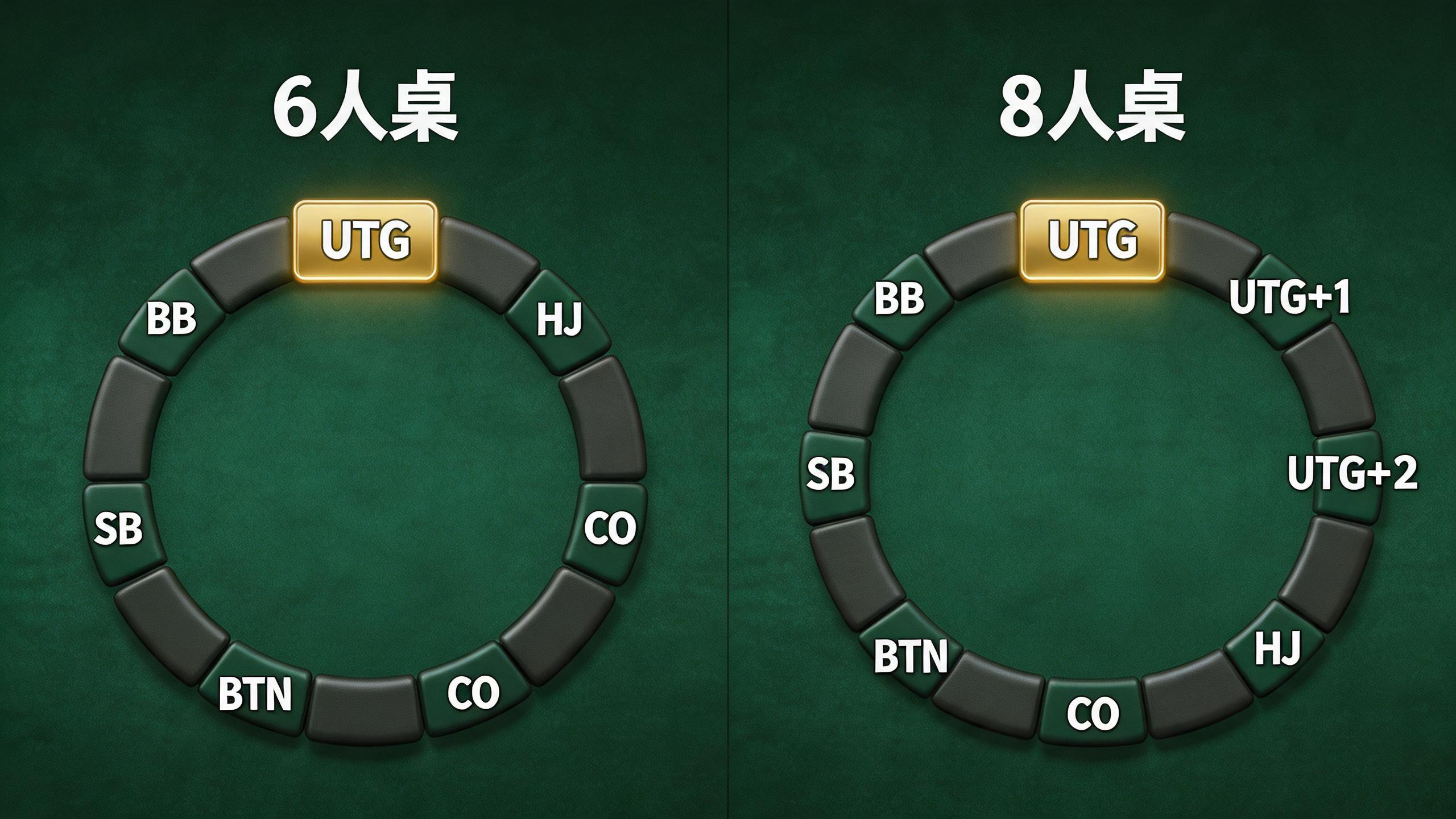 6人桌与8人桌翻前位置对比示意图