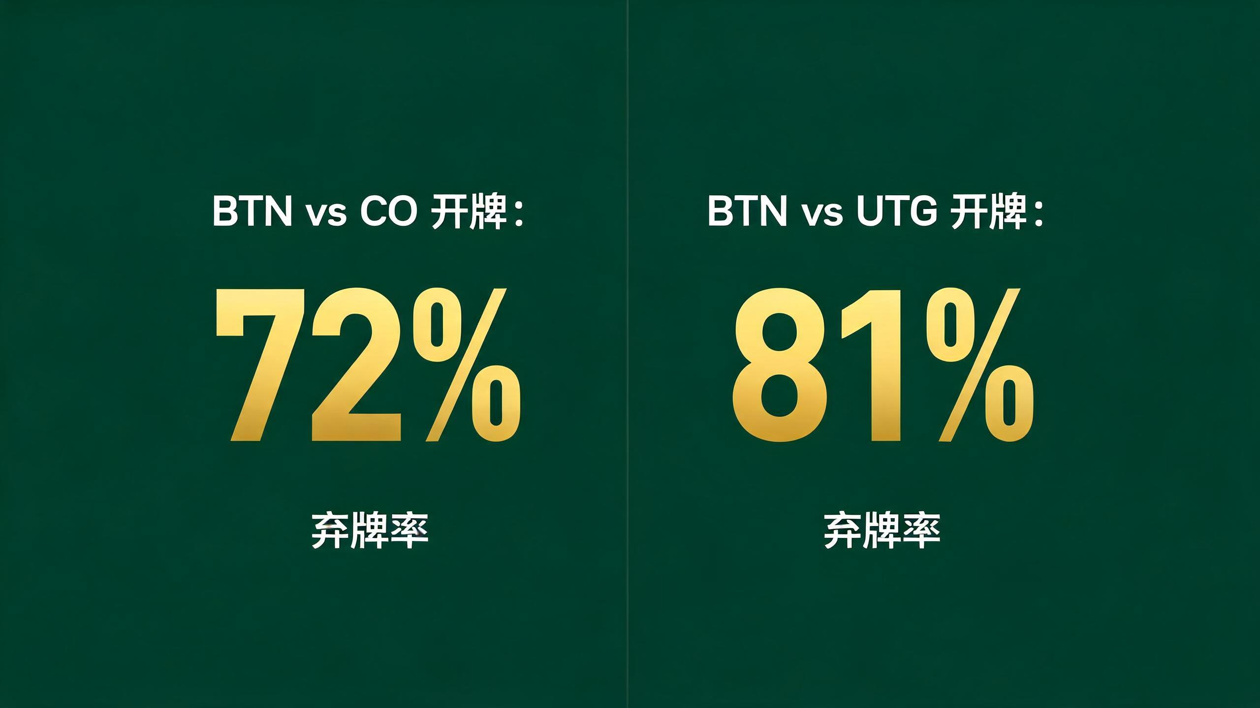 BTN面对UTG开牌时的范围收紧示意图，对比CO开牌时弃72%和UTG开牌时弃81%的差异