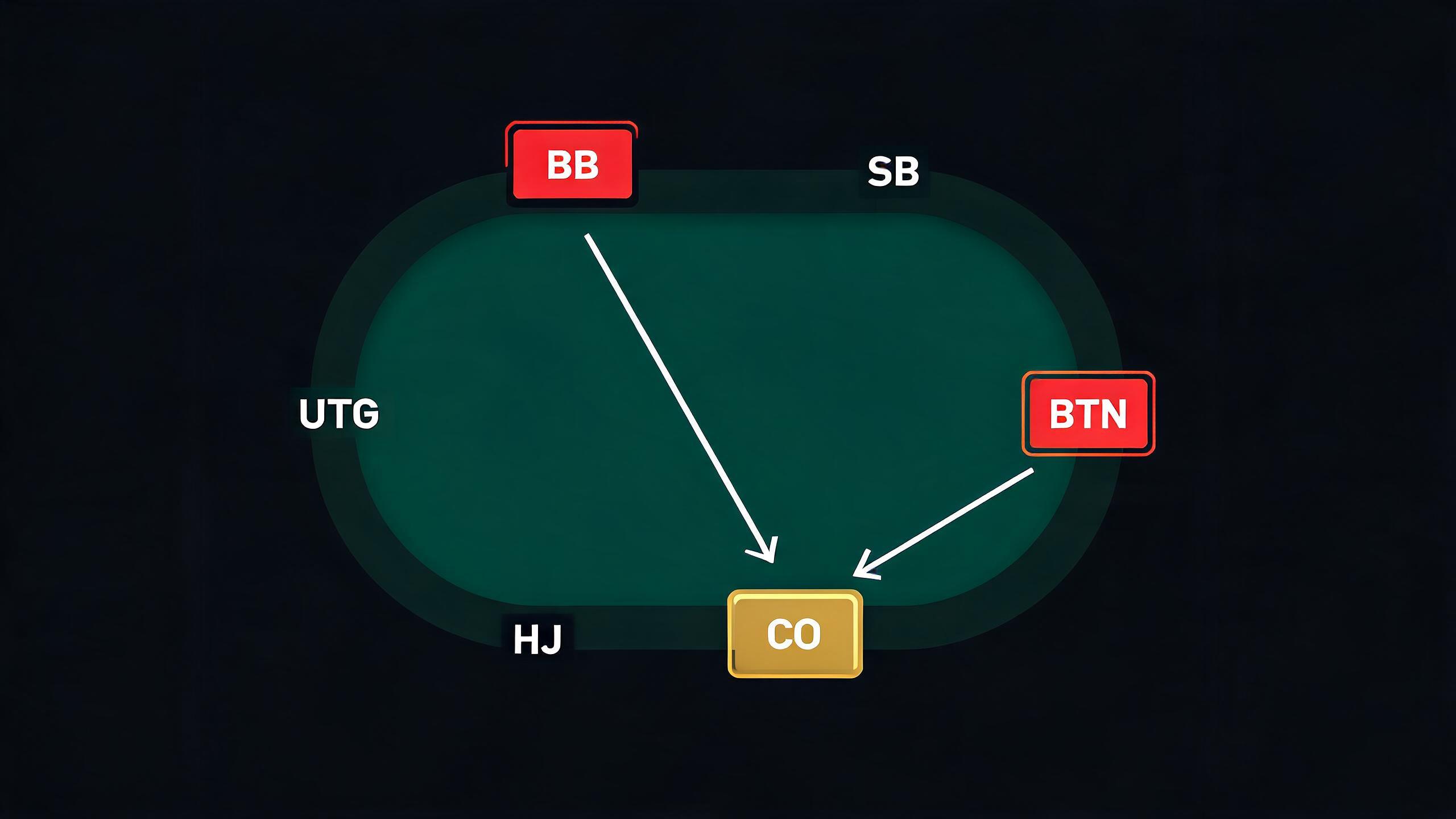6人桌位置示意图，CO位置高亮，箭头指向BTN和BB表示3-bet来源方向
