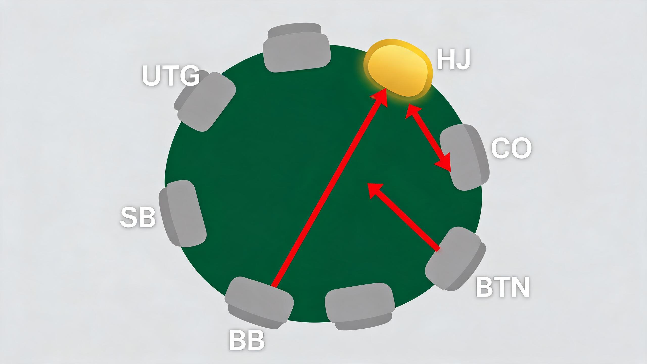 6人桌位置示意图，HJ位置高亮，箭头指向CO、BTN、BB三个可能来3bet的位置