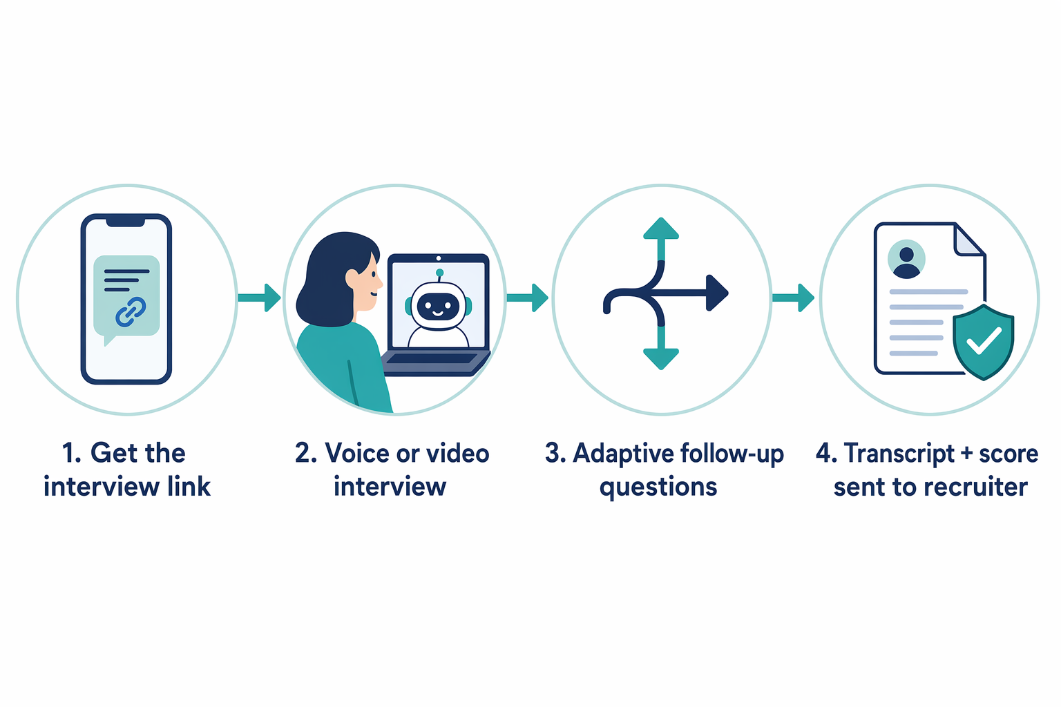 The four-step Ribbon AI interview flow: get the interview link, complete a voice or video interview, answer adaptive follow-up questions based on what you said, then a transcript and score get sent to the recruiter