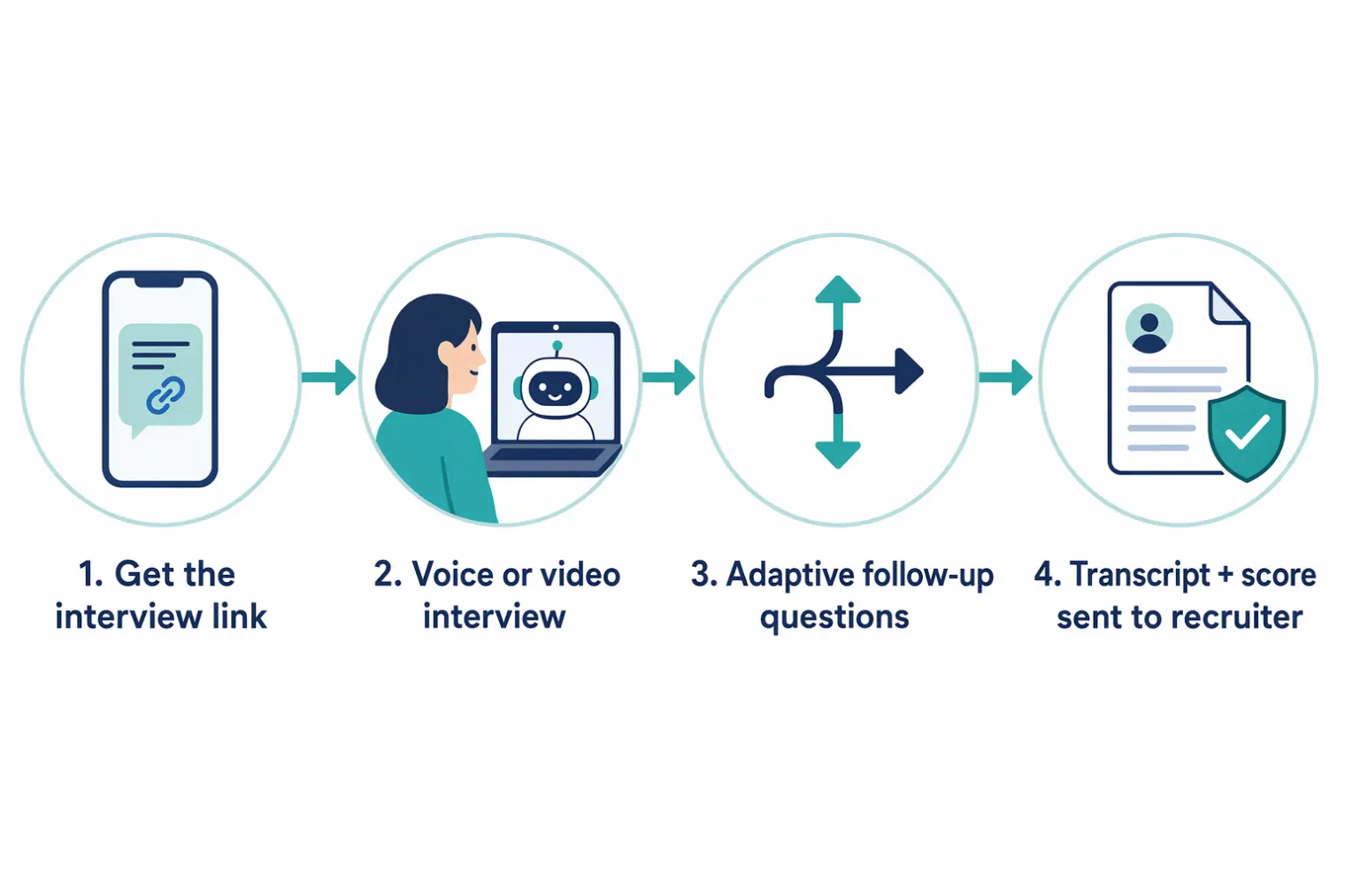 The four-step Ribbon AI interview flow: get the interview link, complete a voice or video interview, answer adaptive follow-up questions based on what you said, then a transcript and score get sent to the recruiter