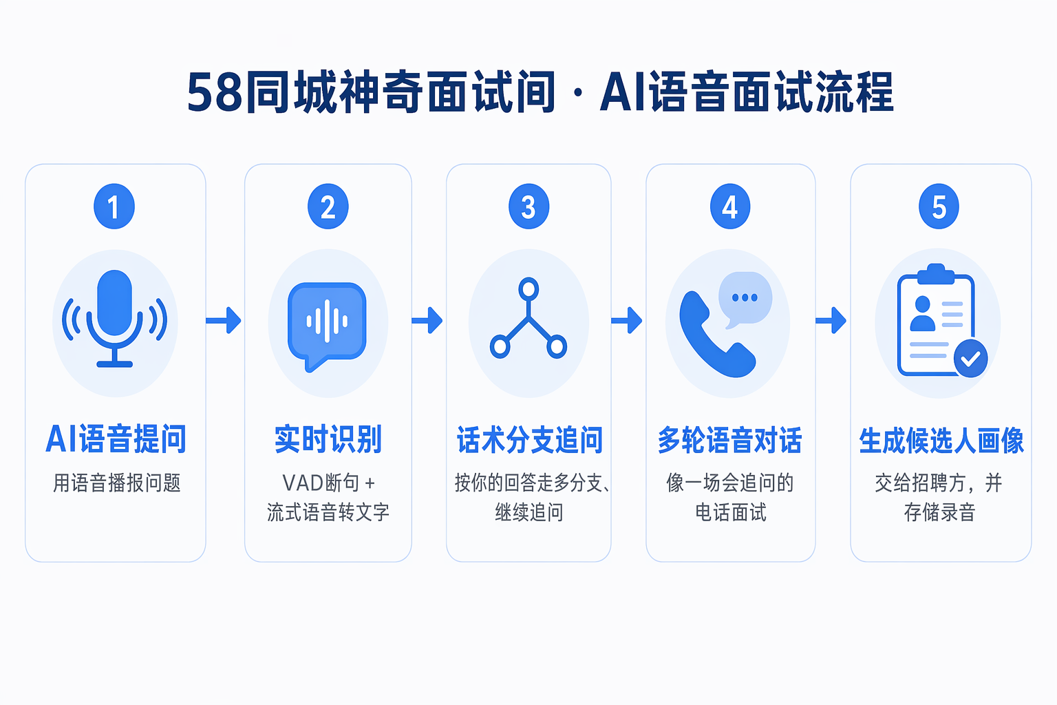 58同城神奇面试间AI语音面试流程：AI语音提问，VAD断句加流式识别，按你的回答走多分支话术追问，多轮语音对话，最后生成候选人画像交给招聘方并存储录音