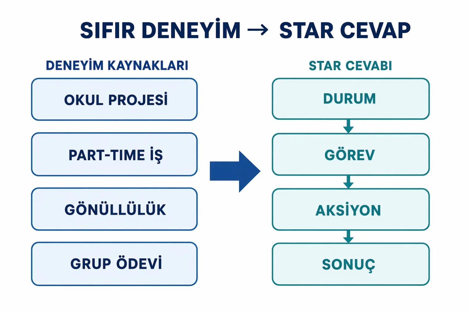 Sıfır deneyim STAR cevap dönüşüm çerçevesi diyagramı: okul projesi, part-time iş, gönüllülük ve grup ödevi gibi dört deneyim kaynağının STAR yapısına (Durum, Görev, Aksiyon, Sonuç) nasıl dönüştürüldüğünü gösteren akış şeması