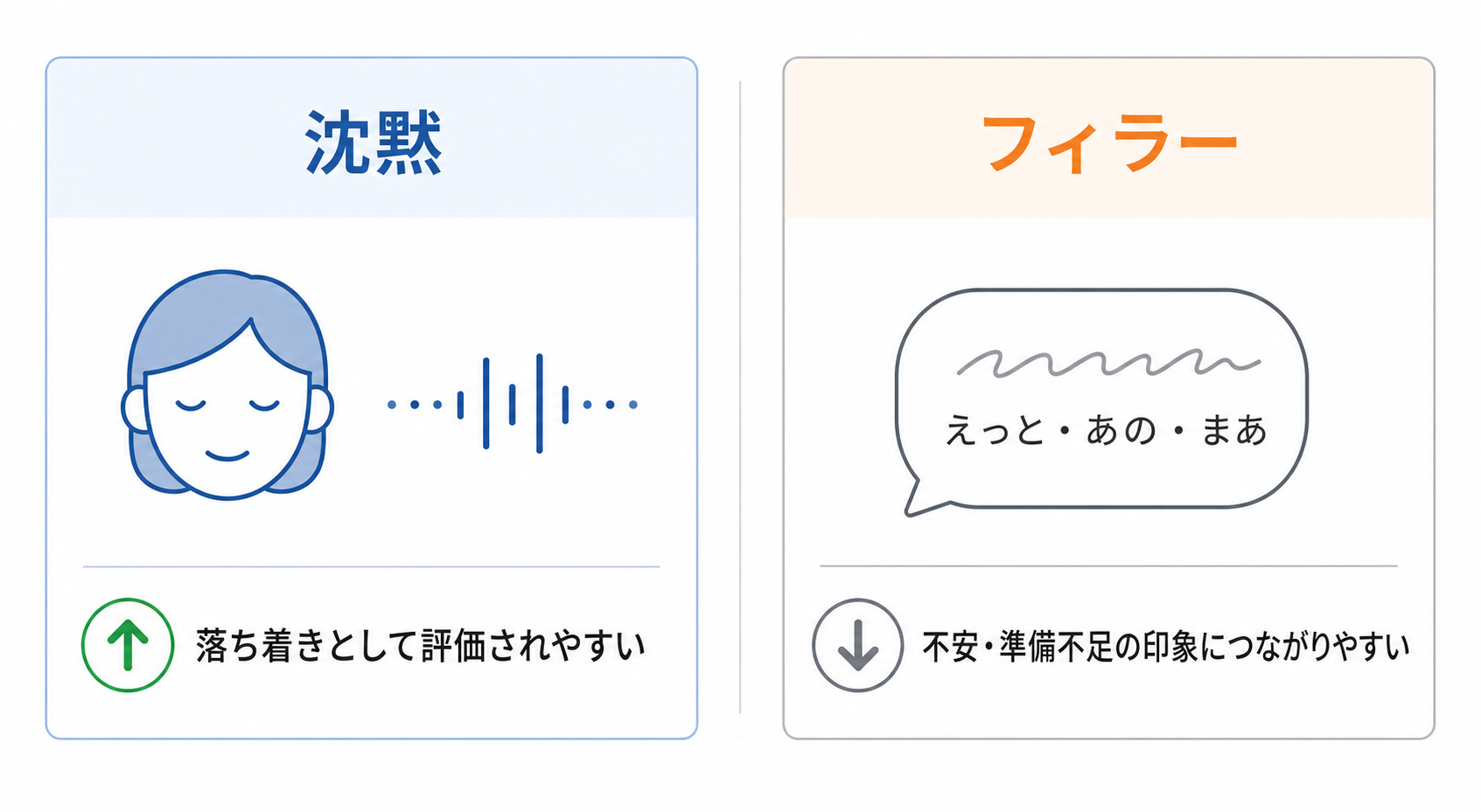 沈黙は落ち着きとして評価されやすい一方、フィラー(えっと・あの・まあ)は不安や準備不足の印象につながりやすいことを示す比較図