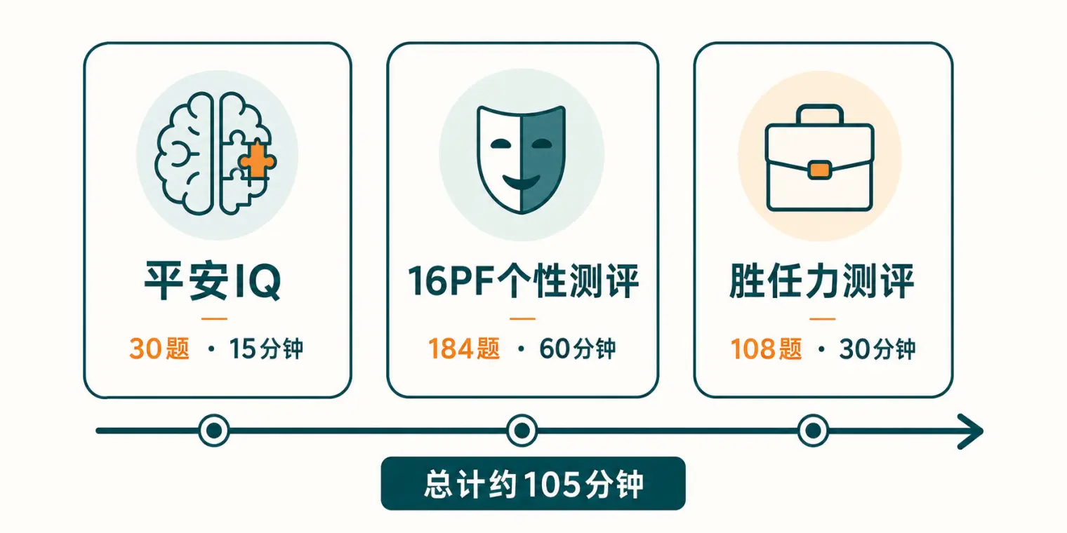 平安集团三段式测评结构:平安IQ 30题15分钟、16PF个性测评184题60分钟、胜任力测评108题30分钟,总计约105分钟