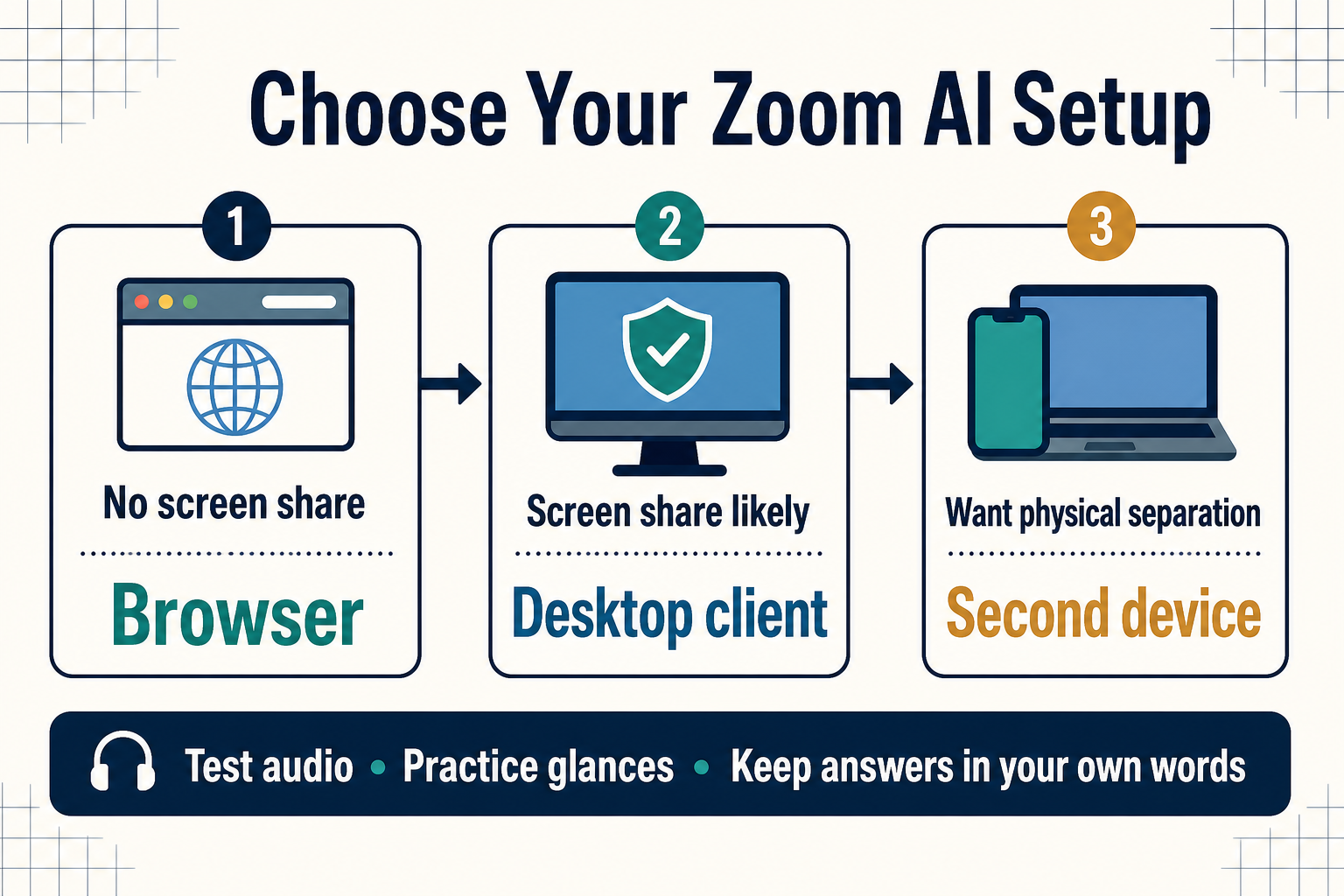 Decision guide for choosing a browser, desktop client, or second device for a Zoom interview AI assistant