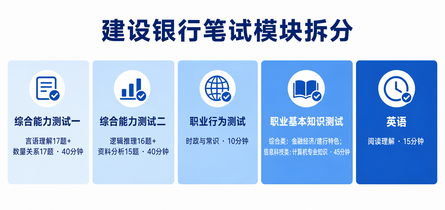 建设银行笔试模块拆分:综合能力测试一言语理解17题加数量关系17题40分钟、综合能力测试二逻辑推理16题加资料分析15题40分钟、职业行为测试时政与常识10分钟、职业基本知识测试综合类金融经济建行特色信息科技类计算机专业知识45分钟、英语阅读理解15分钟