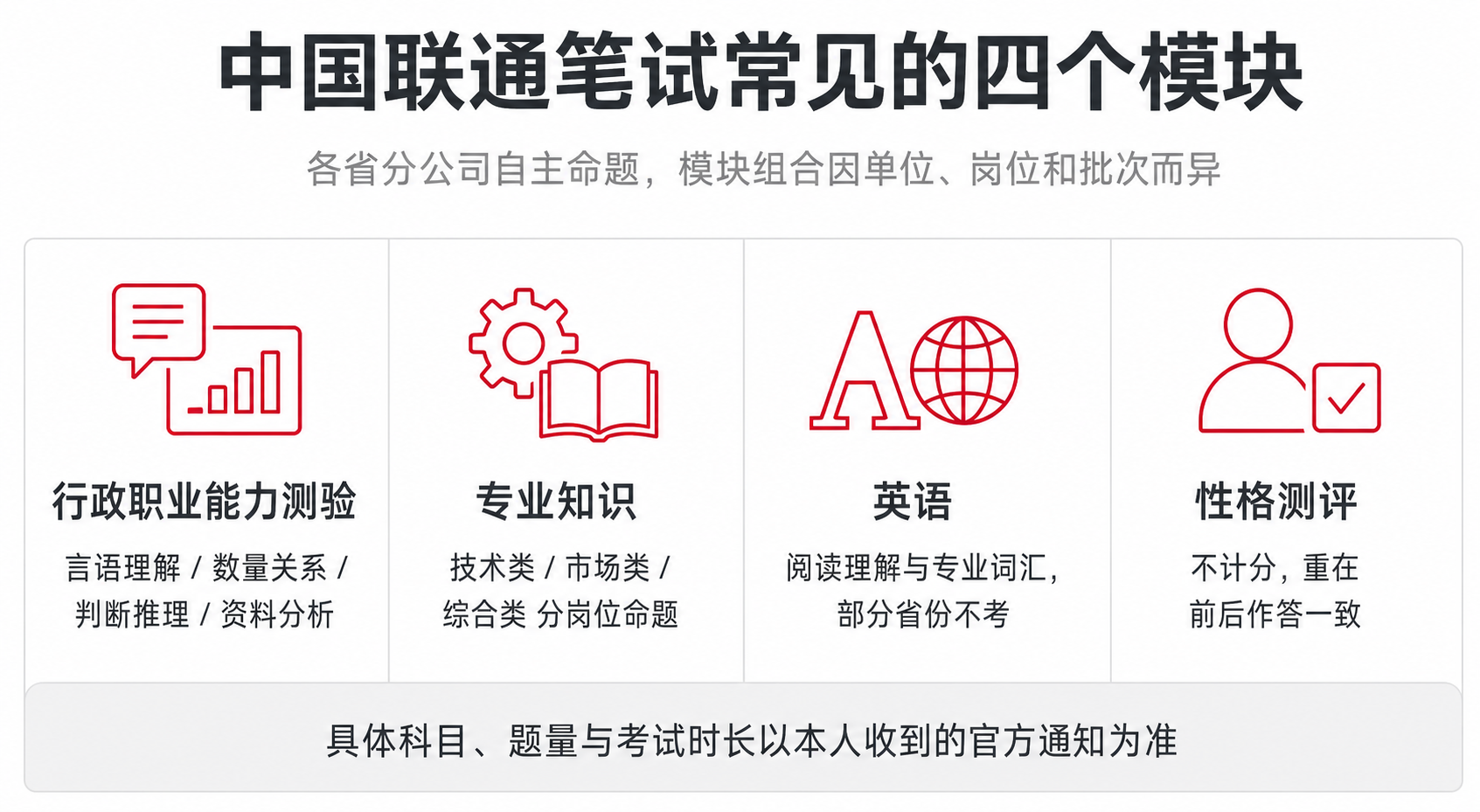 中国联通笔试常见的四个模块:行政职业能力测验(言语理解、数量关系、判断推理、资料分析)、专业知识(技术类、市场类、综合类分岗位命题)、英语(阅读理解与专业词汇,部分省份不考)、性格测评(不计分,重在前后作答一致),各省分公司自主命题,具体科目、题量与考试时长以本人收到的官方通知为准