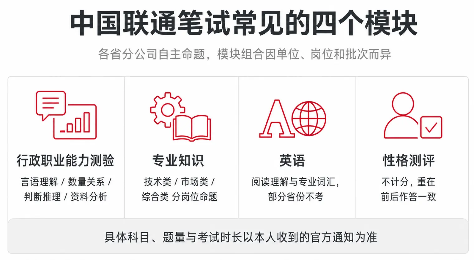 中国联通笔试常见的四个模块:行政职业能力测验(言语理解、数量关系、判断推理、资料分析)、专业知识(技术类、市场类、综合类分岗位命题)、英语(阅读理解与专业词汇,部分省份不考)、性格测评(不计分,重在前后作答一致),各省分公司自主命题,具体科目、题量与考试时长以本人收到的官方通知为准