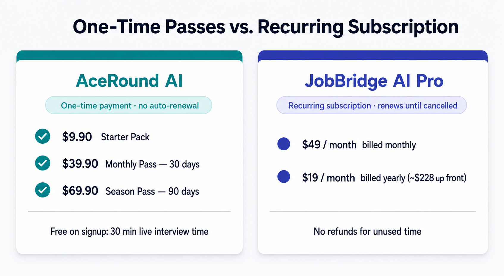 Pricing comparison: AceRound AI's one-time $9.90 Starter Pack, $39.90 30-day Monthly Pass and $69.90 90-day Season Pass with no auto-renewal, versus JobBridge AI Pro at $49 per month billed monthly or $19 per month billed yearly as a renewing subscription