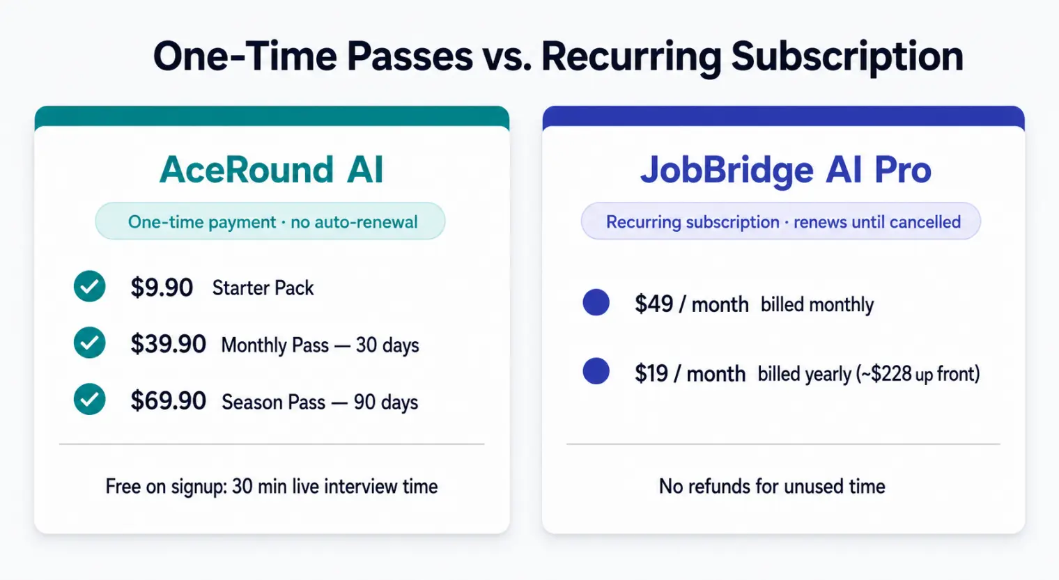 Pricing comparison: AceRound AI's one-time $9.90 Starter Pack, $39.90 30-day Monthly Pass and $69.90 90-day Season Pass with no auto-renewal, versus JobBridge AI Pro at $49 per month billed monthly or $19 per month billed yearly as a renewing subscription