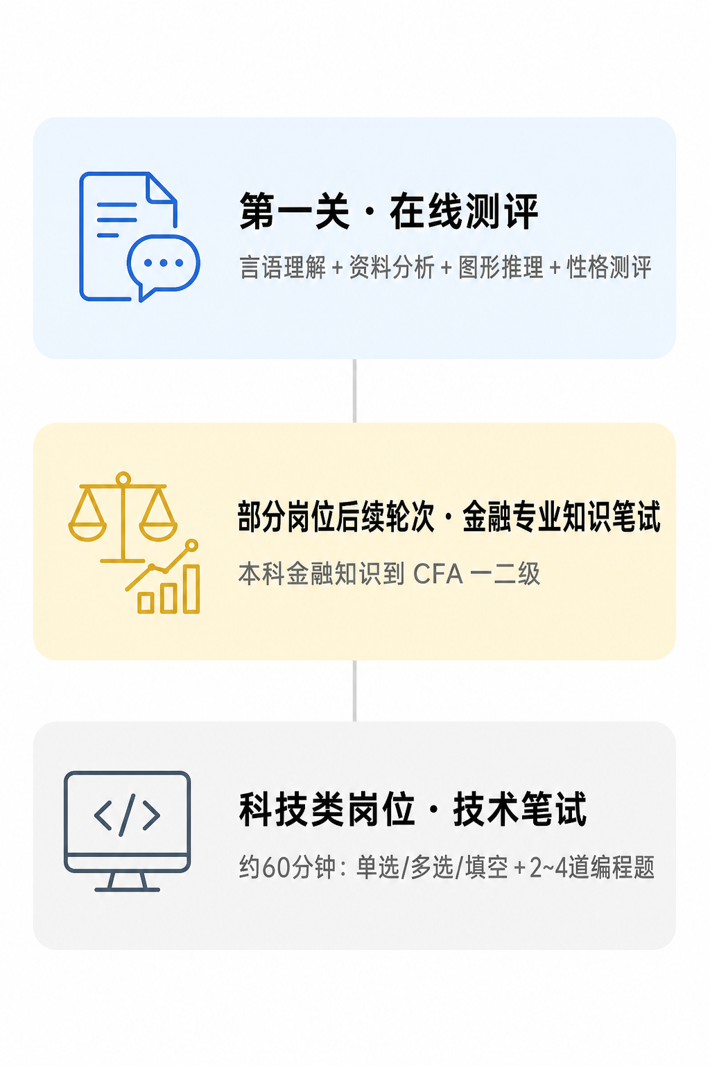 中信证券笔试三段结构：网申后在线测评（行测+性格测评）、部分岗位后续轮次的金融专业知识笔试、科技类岗位的技术笔试（编程题+客观题）