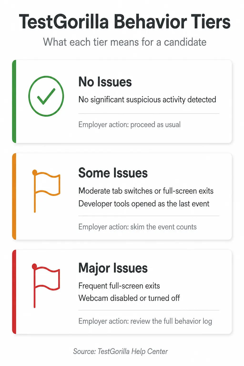 TestGorilla's three behavior tiers and the documented examples for each
