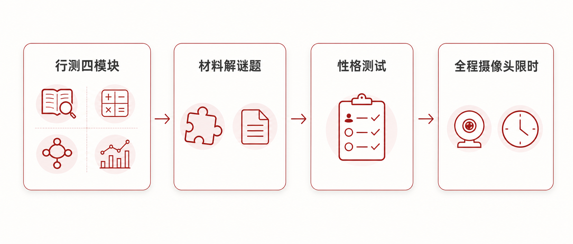 万科笔试四段结构:行测四模块(语言理解、数字运算、逻辑推理、资料分析)、材料解谜题、100道性格测试、限时机考节奏