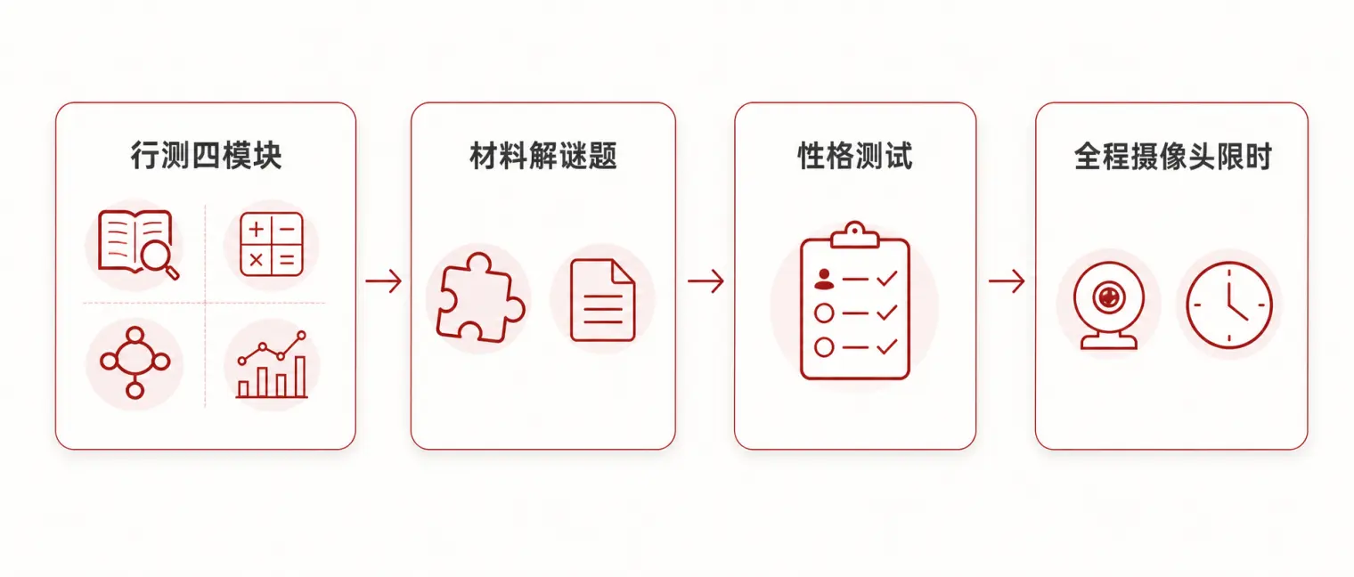 万科笔试四段结构:行测四模块(语言理解、数字运算、逻辑推理、资料分析)、材料解谜题、100道性格测试、限时机考节奏