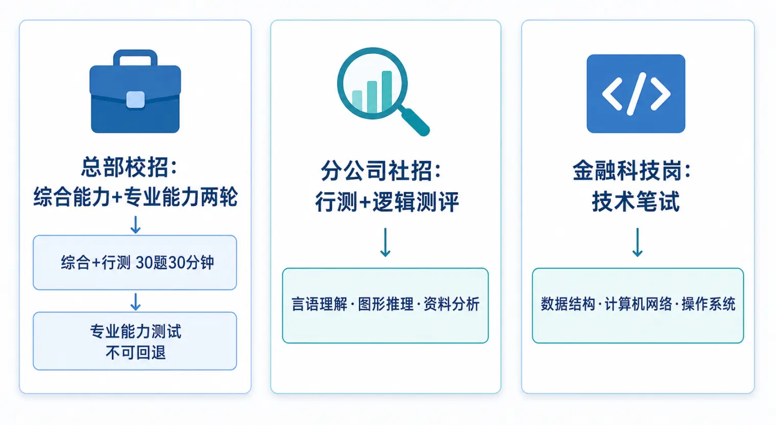 华泰证券笔试三条赛道:总部校招综合能力+专业能力两轮、分公司社招行测+逻辑测评、金融科技岗数据结构+计算机网络技术笔试