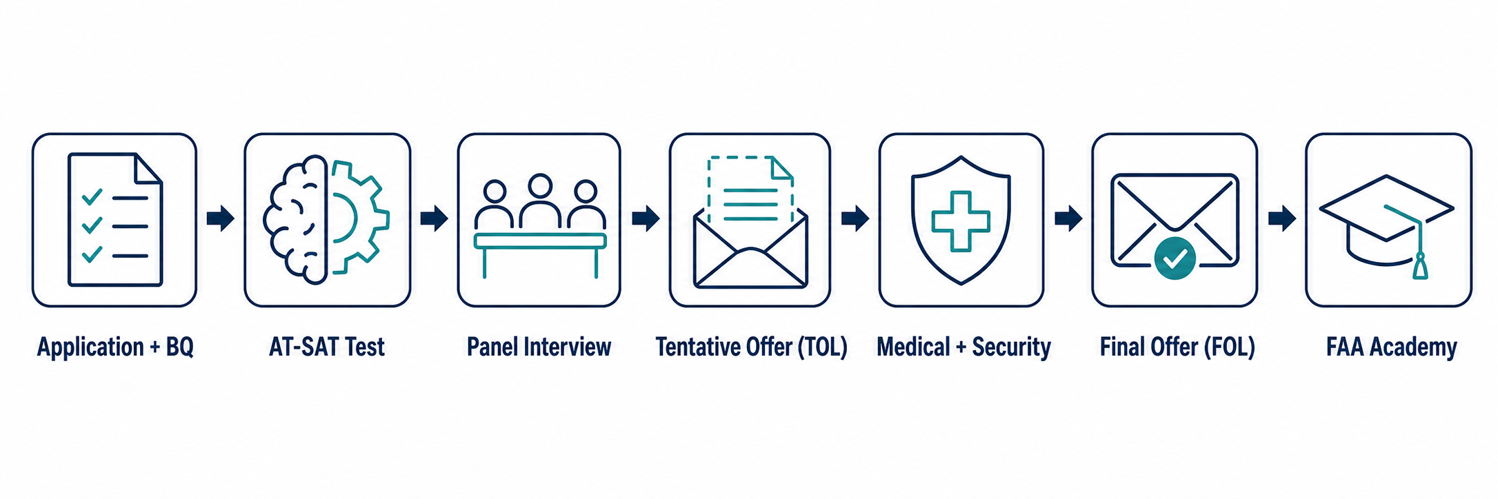FAA air traffic controller hiring pipeline: application and biographical questionnaire, AT-SAT test, panel interview, tentative offer letter (TOL), medical and security screening, final offer letter (FOL), FAA Academy