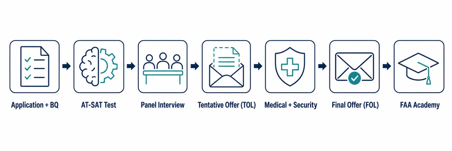 FAA air traffic controller hiring pipeline: application and biographical questionnaire, AT-SAT test, panel interview, tentative offer letter (TOL), medical and security screening, final offer letter (FOL), FAA Academy