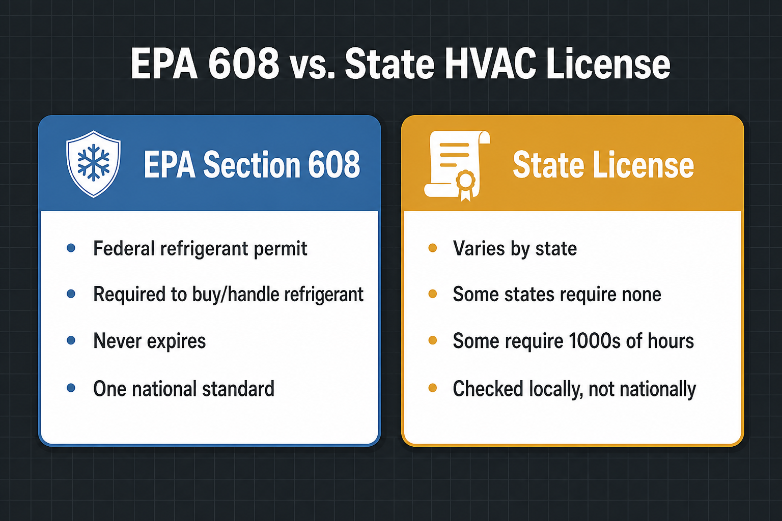 Two-column infographic comparing EPA Section 608 federal refrigerant certification against varying state HVAC license requirements