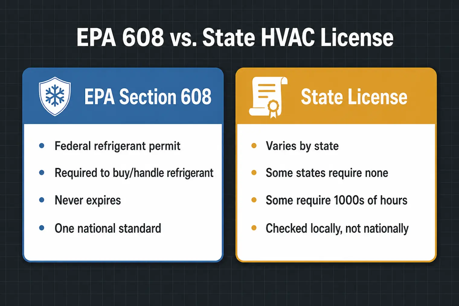 對比EPA Section 608聯邦冷媒認證與各州不同HVAC執照要求的兩欄式資訊圖