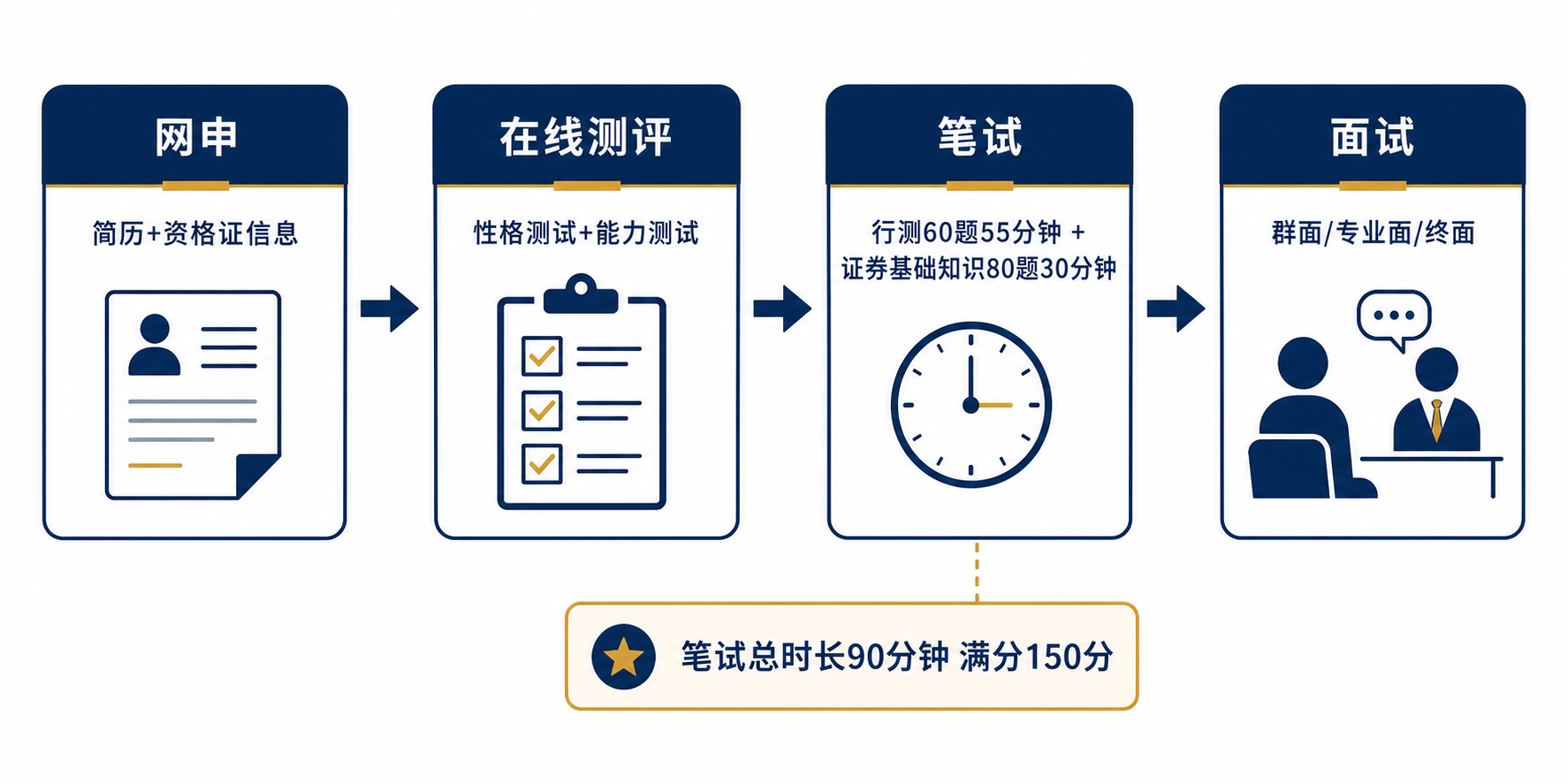 招商证券校招笔试流程:网申、在线测评(性格测试+能力测试)、笔试(行测60题55分钟+证券基础知识80题30分钟,总分150)、面试