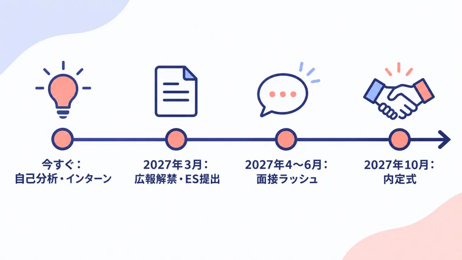 28卒の就活ロードマップ:今すぐの自己分析・インターンから、2027年3月の広報解禁・ES提出、4〜6月の面接ラッシュ、10月の内定式まで