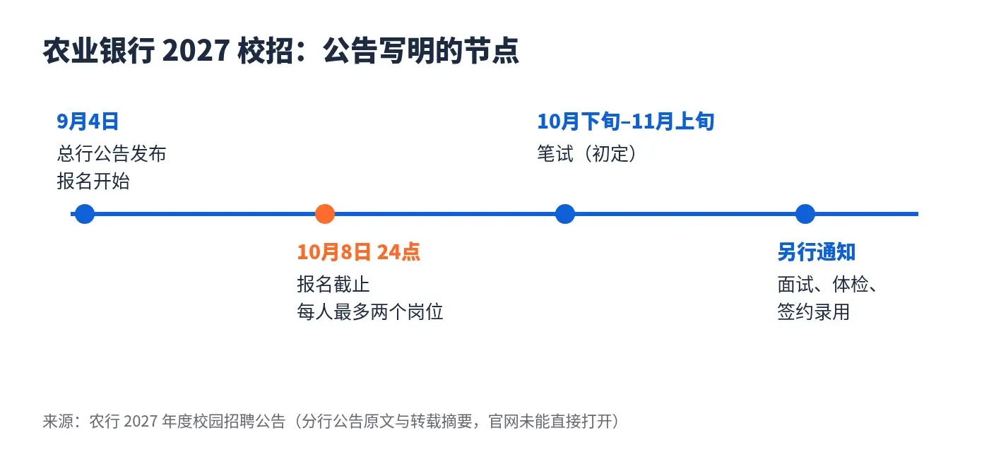 农行2027校招公告写明的节点:9月4日报名开始,10月8日24点截止,笔试初定10月下旬至11月上旬