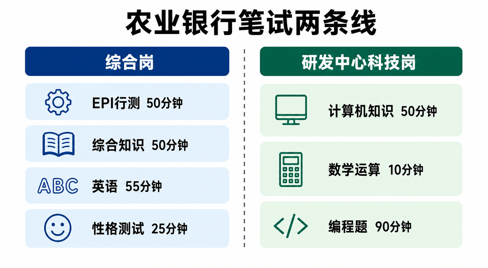 农业银行笔试两条线:综合岗依次是EPI行测50分钟、综合知识50分钟、英语55分钟、性格测试25分钟;研发中心科技岗依次是计算机知识50分钟70题、数学运算10分钟10题、编程题90分钟3题