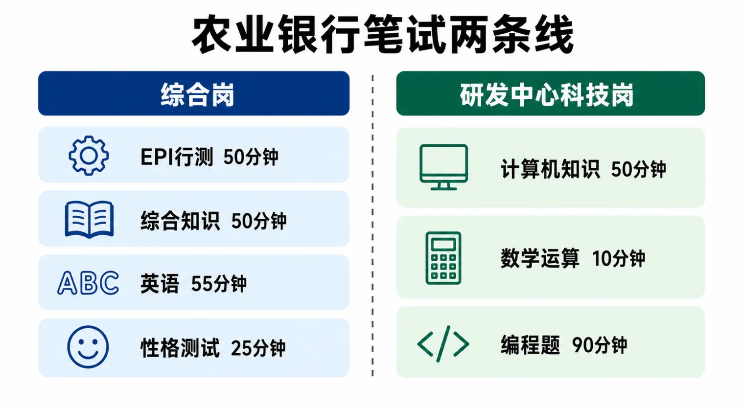 农业银行笔试两条线：综合岗依次是EPI行测50分钟、综合知识50分钟、英语55分钟、性格测试25分钟；研发中心科技岗依次是计算机知识50分钟70题、数学运算10分钟10题、编程题90分钟3题