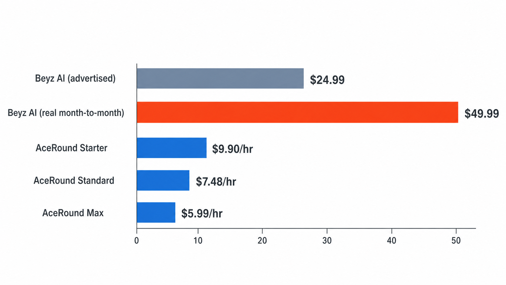 Bar chart comparing Beyz AI's advertised $24.99/month rate against its real $49.99/month month-to-month price, next to AceRound's per-hour rate dropping from $9.90 to $5.99 as pack size increases