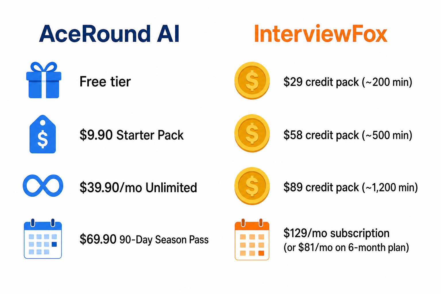 Pricing comparison: AceRound AI free tier, Starter Pack, monthly and season pass plans vs InterviewFox credit bundles and subscription tiers