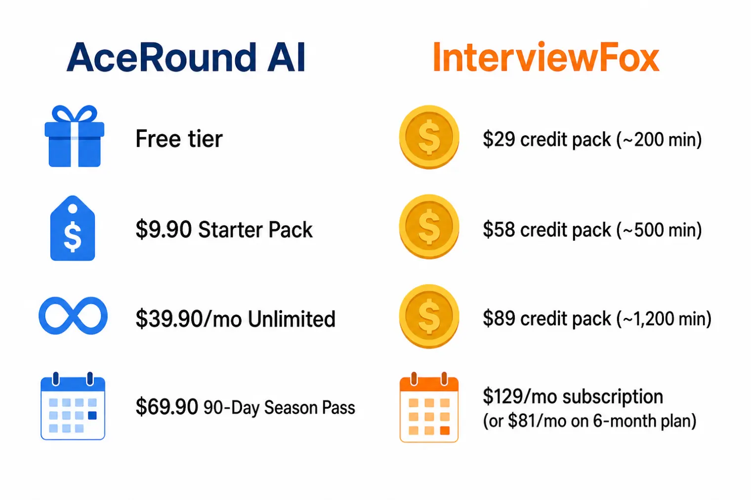 Pricing comparison: AceRound AI free tier, Starter Pack, monthly and season pass plans vs InterviewFox credit bundles and subscription tiers