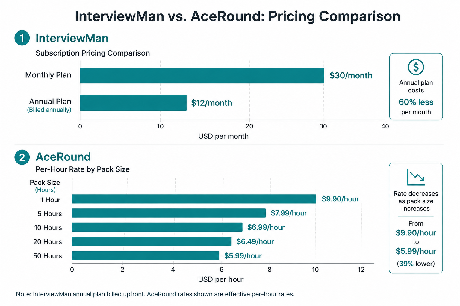 Bar chart comparing InterviewMan's $30/month vs $12/month annual pricing against AceRound's per-hour rate dropping from $9.90 to $5.99 as pack size increases