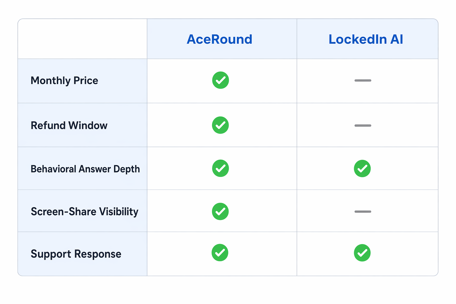 AceRound vs LockedIn AI 对比概览