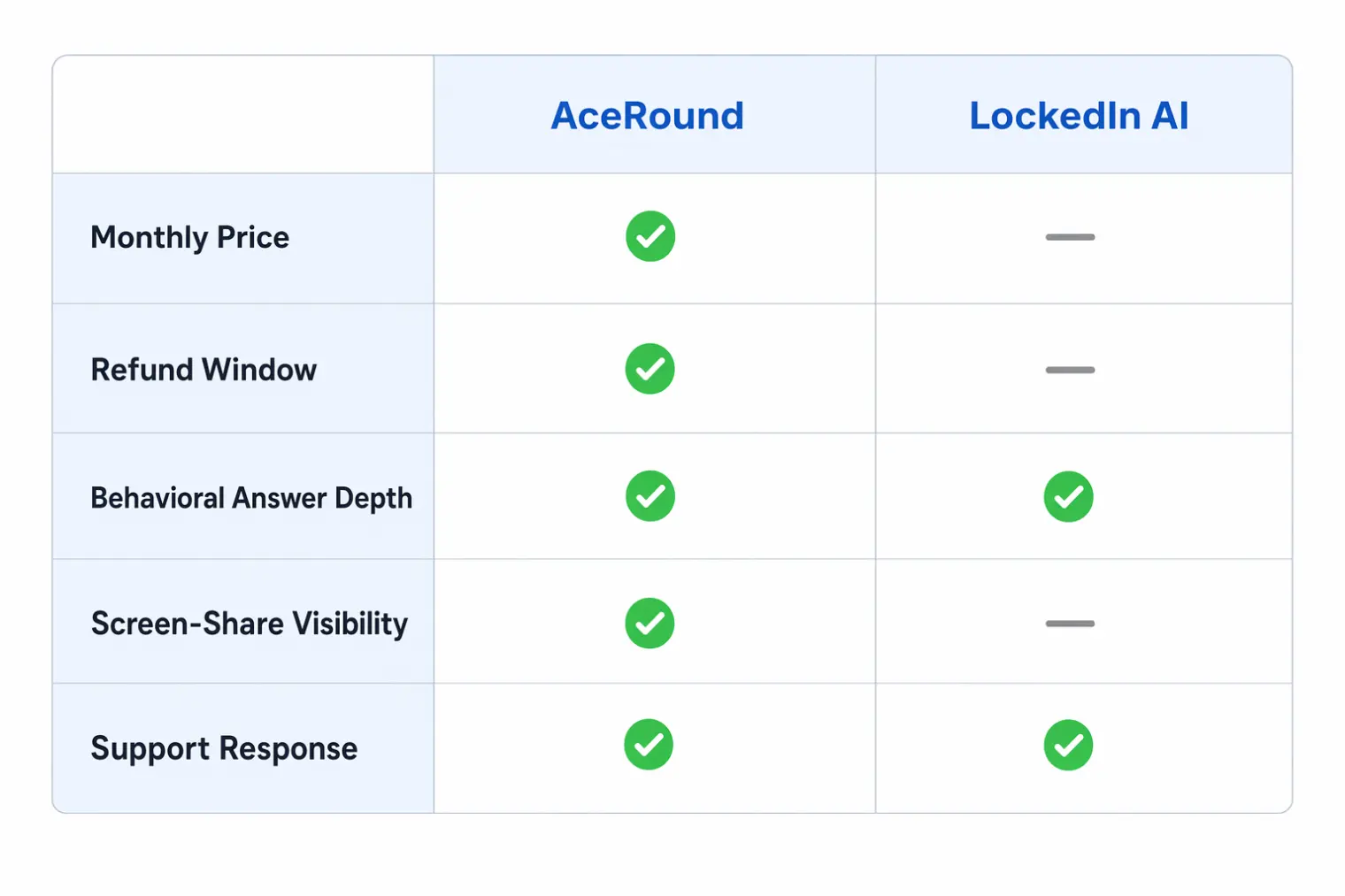 AceRound ve LockedIn AI karşılaştırma genel bakışı