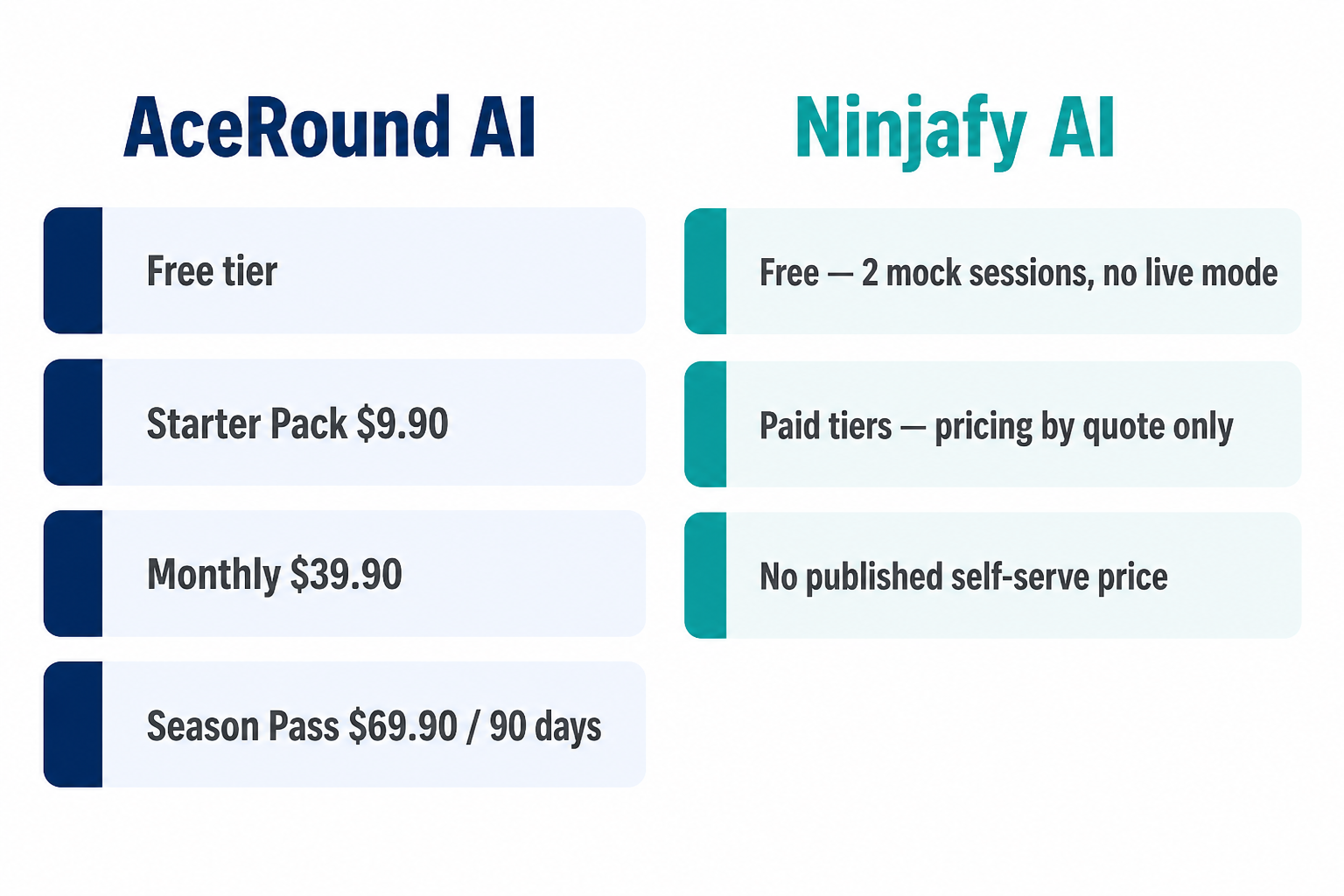 Pricing comparison: AceRound AI free tier, Starter Pack, monthly and season pass plans vs Ninjafy AI's quote-only pricing with no published self-serve rate
