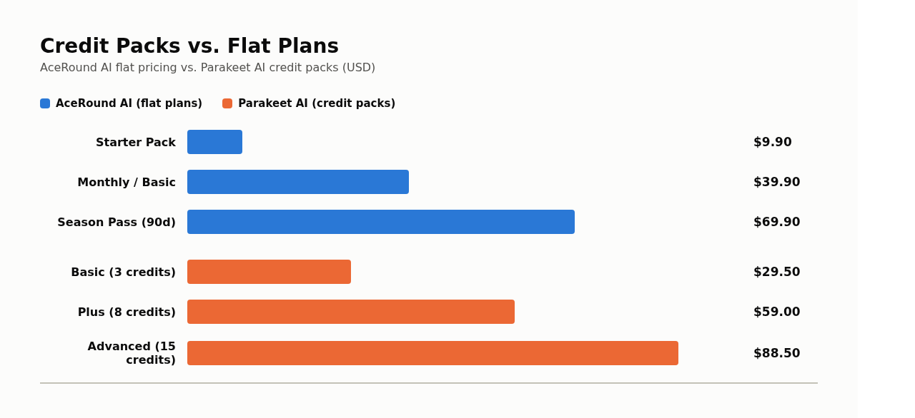 定价对比图：AceRound AI固定方案（Starter Pack、月卡、Season Pass）vs. Parakeet AI积分包（Basic、Plus、Advanced），单位美元