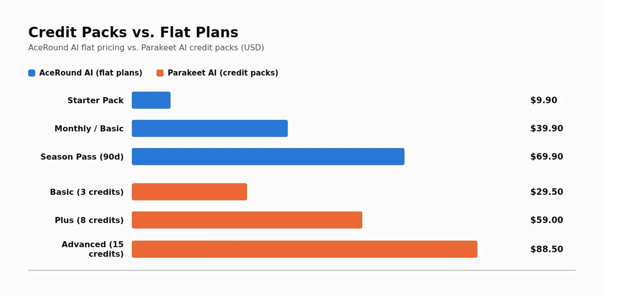 Pricing chart: AceRound AI flat plans (Starter Pack, Monthly, Season Pass) vs Parakeet AI credit packs (Basic, Plus, Advanced) in USD