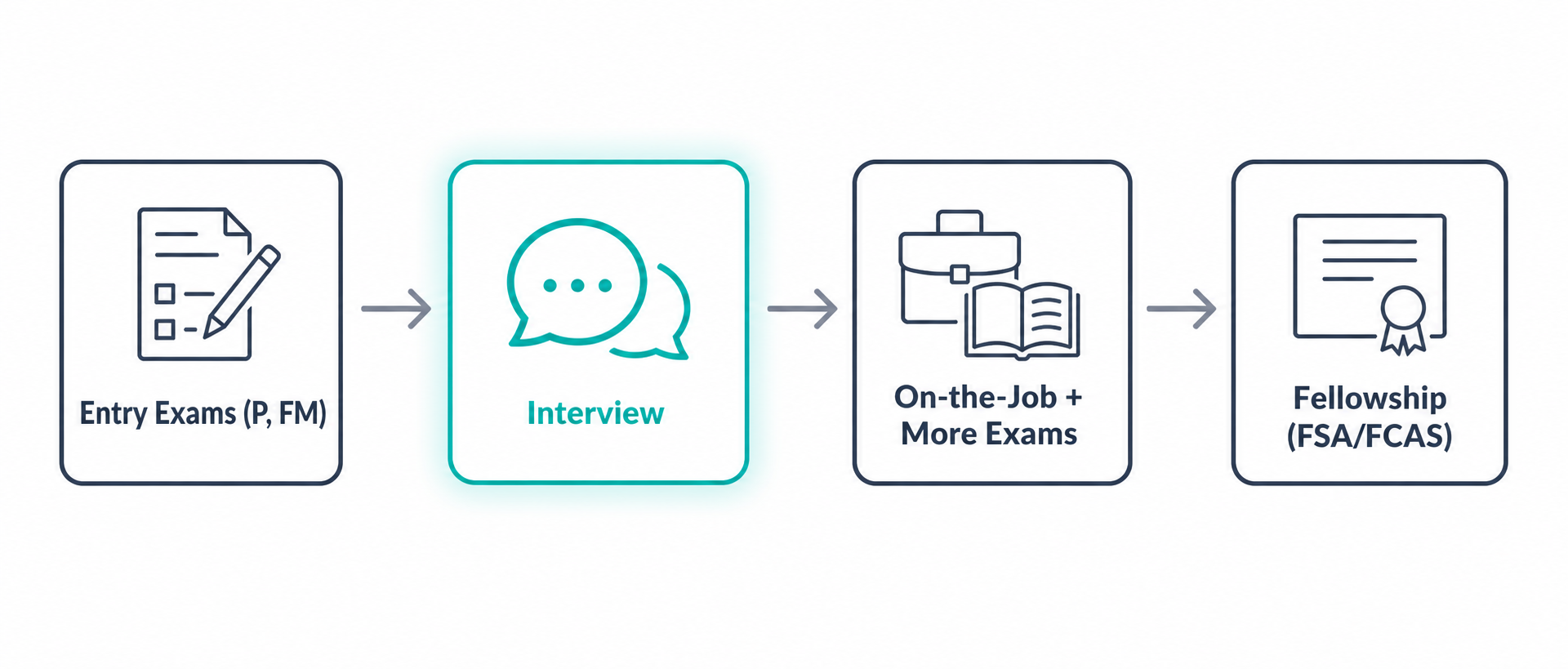 Four-stage actuarial career pipeline from entry exams through interview, continued exams, and fellowship, with the interview stage highlighted