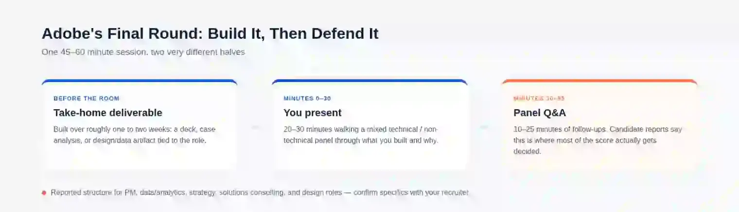 Adobe's final interview round structure: take-home deliverable built beforehand, a 20-30 minute presentation, then 10-25 minutes of panel Q&A where most of the score gets decided