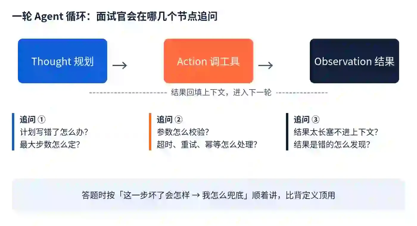 一轮 Agent 循环里面试官会追问的三个节点