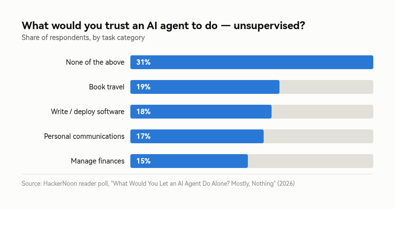Poll results: 31% of respondents would trust an AI agent with nothing unsupervised, ahead of booking travel (19%), writing/deploying software (18%), personal communications (17%), and managing finances (15%)