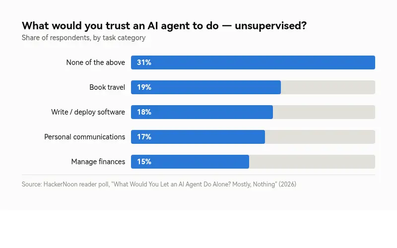 Poll results: 31% of respondents would trust an AI agent with nothing unsupervised, ahead of booking travel (19%), writing/deploying software (18%), personal communications (17%), and managing finances (15%)
