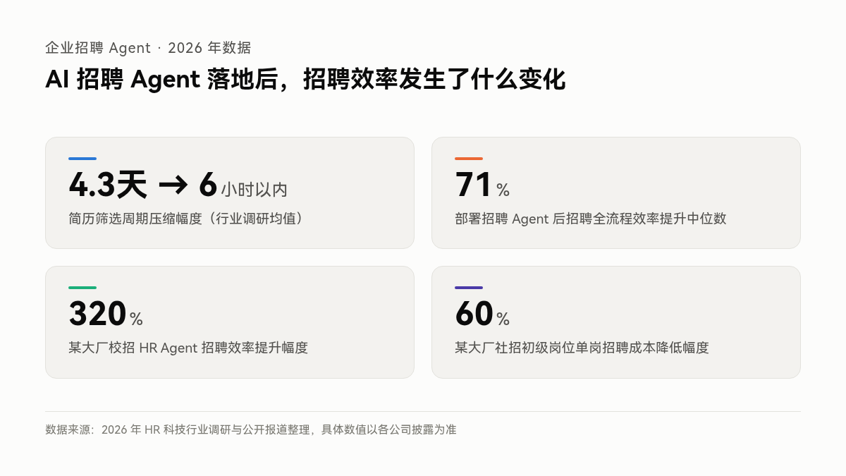 企业招聘Agent落地后的效率数据:简历筛选周期从4.3天压缩到6小时以内,行业效率提升中位数71%,某大厂招聘效率提升320%,招聘成本降低60%
