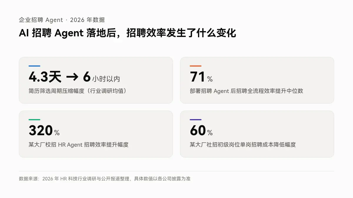 企业招聘Agent落地后的效率数据:简历筛选周期从4.3天压缩到6小时以内,行业效率提升中位数71%,某大厂招聘效率提升320%,招聘成本降低60%