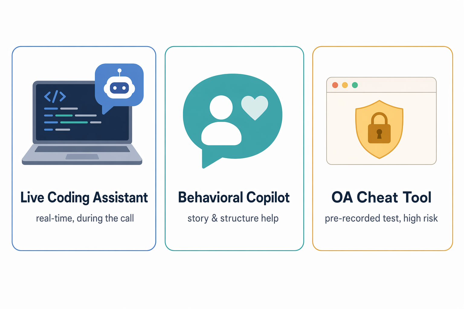 Three categories of AI interview tools: live coding assistant, behavioral copilot, and OA cheat tool, compared by context and risk