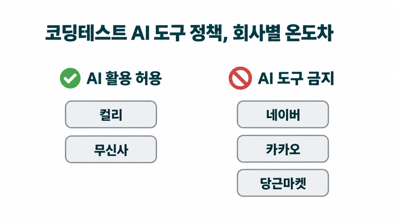 코딩테스트에서 AI 도구 사용을 허용하는 컬리·무신사와 금지하는 네이버·카카오·당근마켓을 대비한 인포그래픽