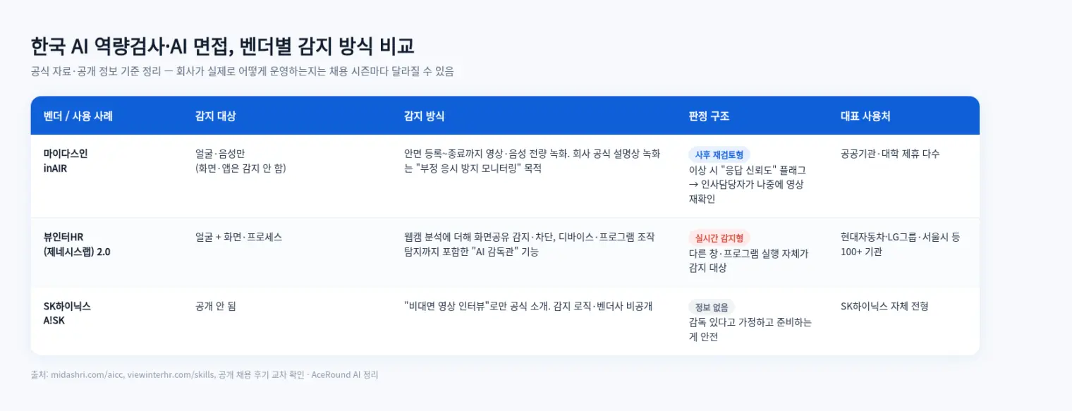 한국 AI 역량검사·AI 면접 벤더별 감지 방식을 비교한 표: 마이다스인 inAIR, 뷰인터HR, SK하이닉스 A!SK